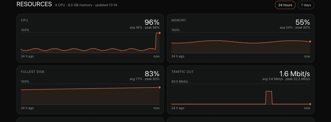 Resource charts for one server over 24 hours: CPU jumping to 96%, memory at 55%, the fullest disk at 83%, and outbound traffic with a nightly spike.